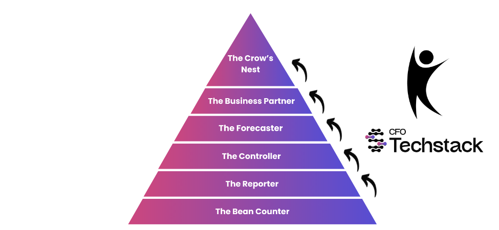 Climbing the hierarchy of needs